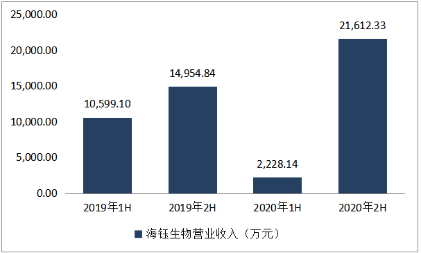 海钰生物最新动态观点分析，最新进展及其潜在影响