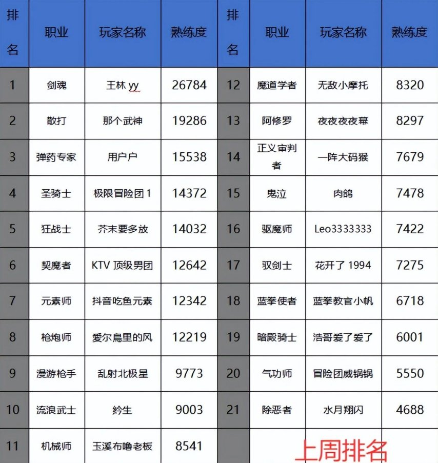 DNF职业排行榜最新更新，职业奇遇与友情之旅的探险之路